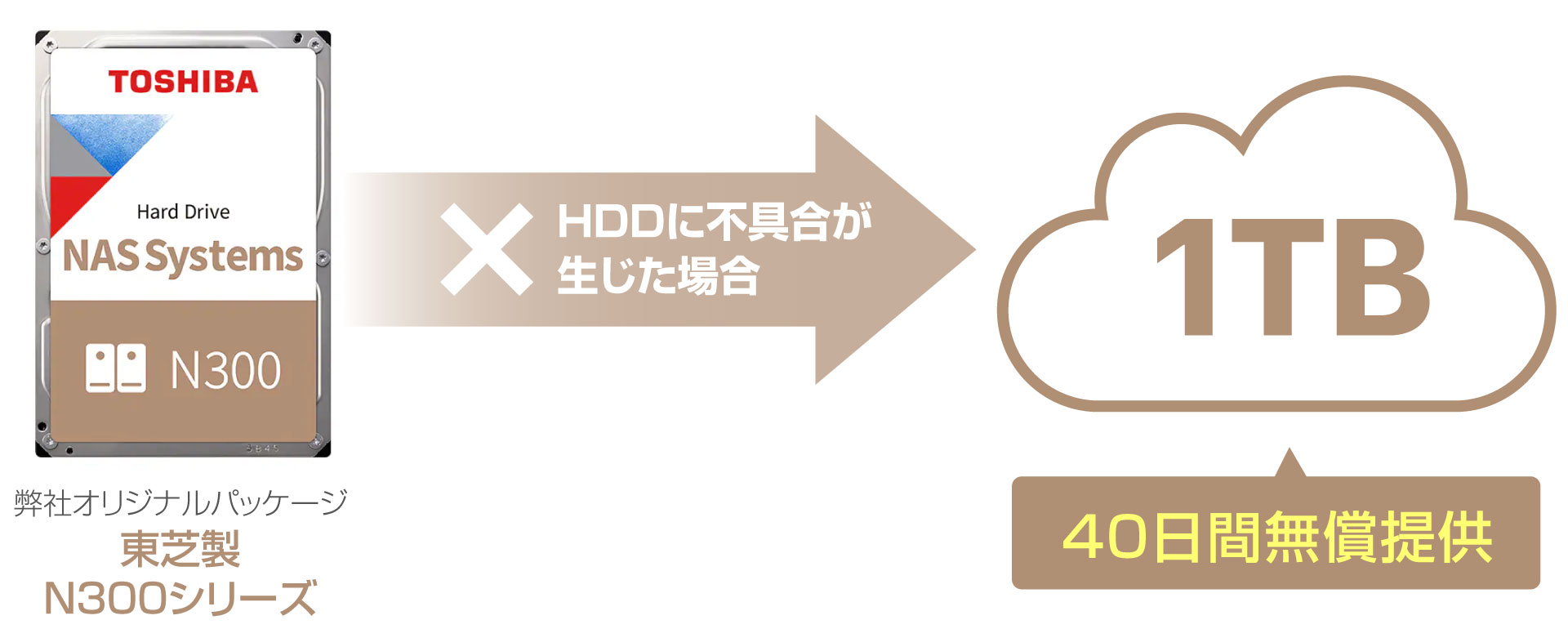 製品交換時クラウドスペース無償提供サービス